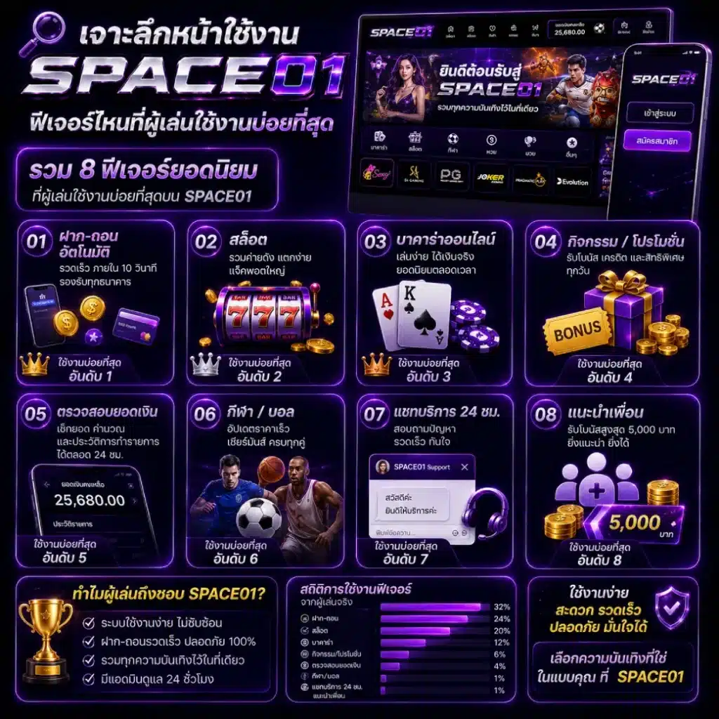 เจาะลึกหน้าใช้งาน SPACE01 ฟีเจอร์ไหนที่ผู้เล่นใช้งานบ่อยที่สุด
